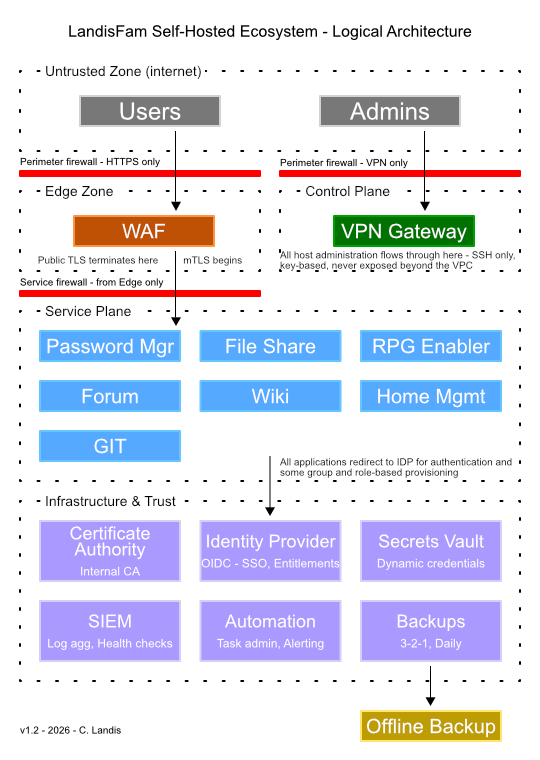 Logical architecture diagram: users and administrators enter through separate perimeter firewalls into an edge zone and control plane, with a service plane of applications behind a service firewall, an infrastructure and trust services zone, and an offline backup outside the private network.